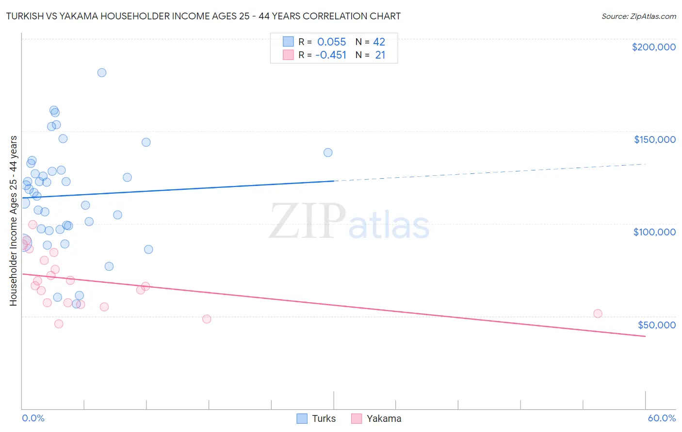 Turkish vs Yakama Householder Income Ages 25 - 44 years