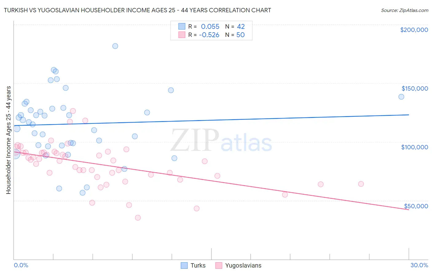 Turkish vs Yugoslavian Householder Income Ages 25 - 44 years