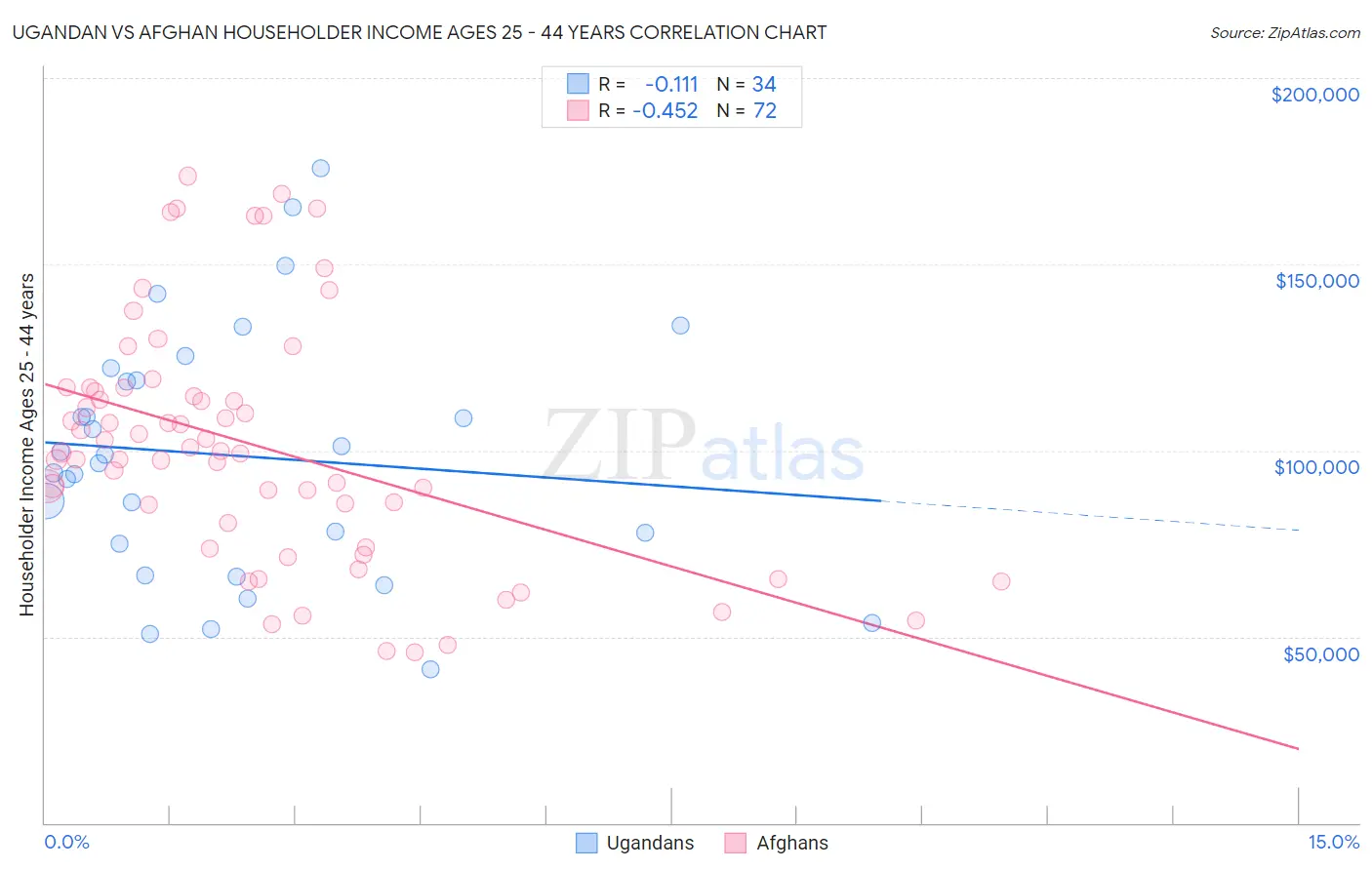 Ugandan vs Afghan Householder Income Ages 25 - 44 years