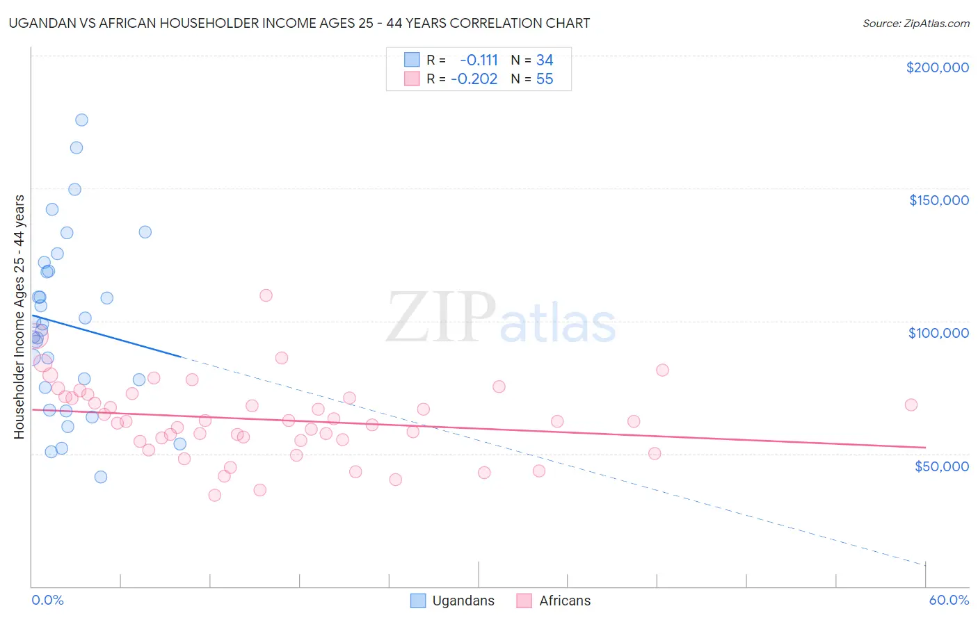 Ugandan vs African Householder Income Ages 25 - 44 years