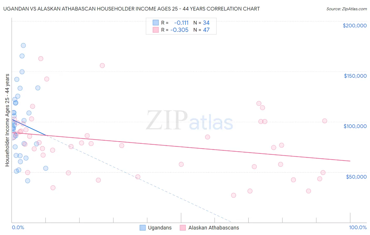 Ugandan vs Alaskan Athabascan Householder Income Ages 25 - 44 years