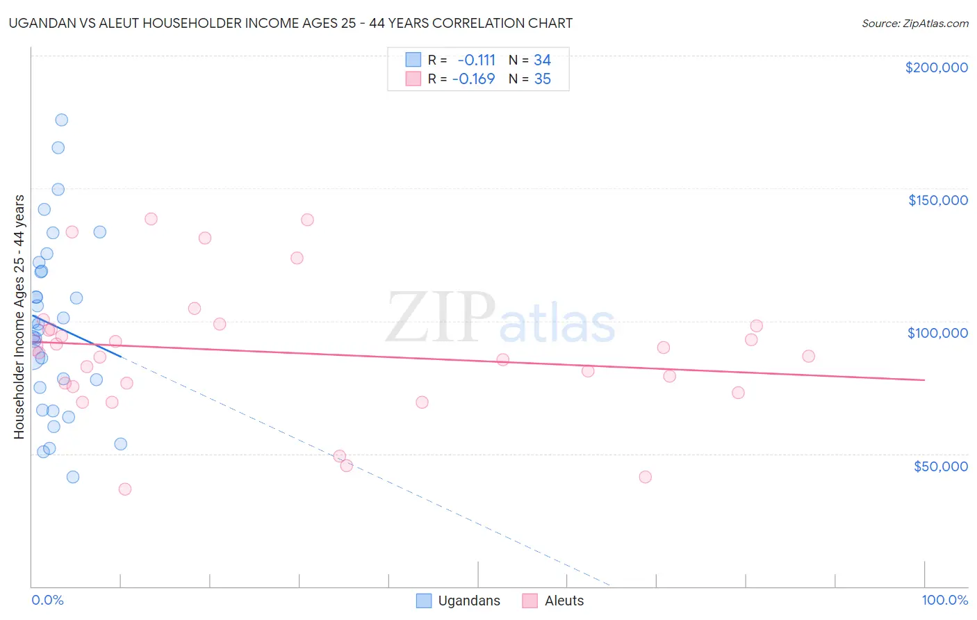 Ugandan vs Aleut Householder Income Ages 25 - 44 years
