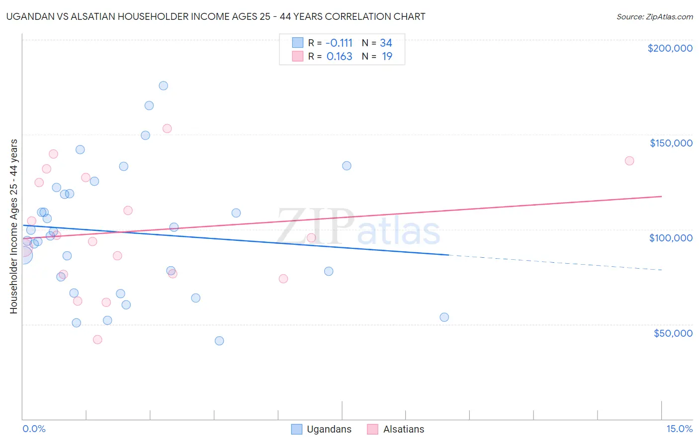 Ugandan vs Alsatian Householder Income Ages 25 - 44 years