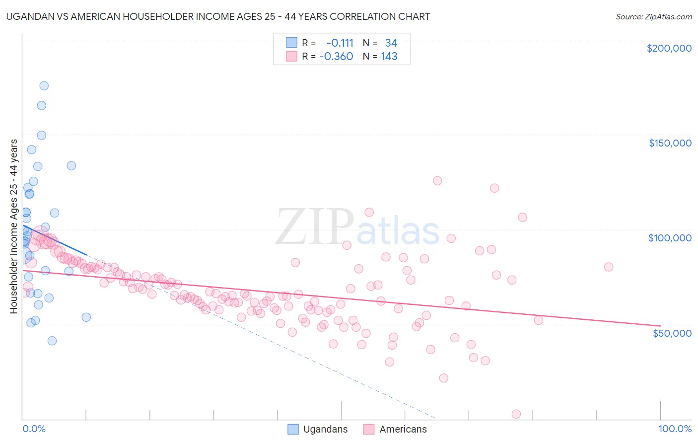 Ugandan vs American Householder Income Ages 25 - 44 years
