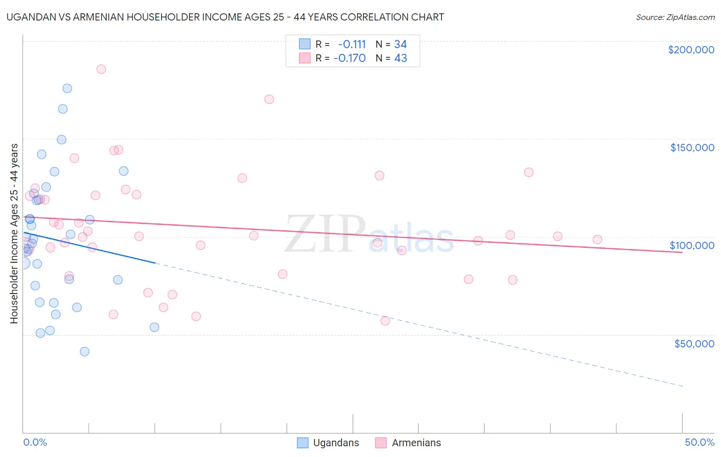 Ugandan vs Armenian Householder Income Ages 25 - 44 years