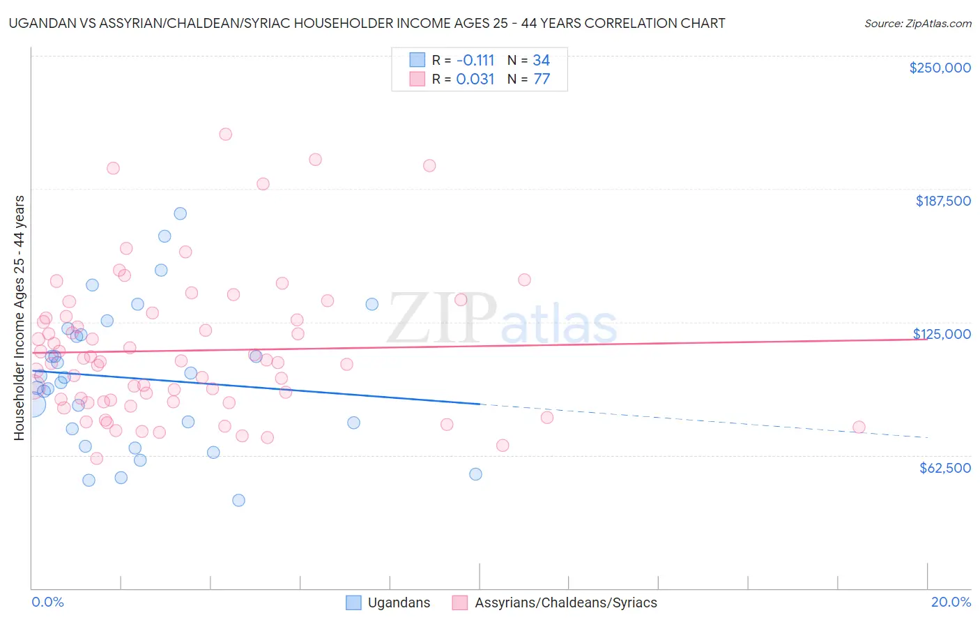 Ugandan vs Assyrian/Chaldean/Syriac Householder Income Ages 25 - 44 years