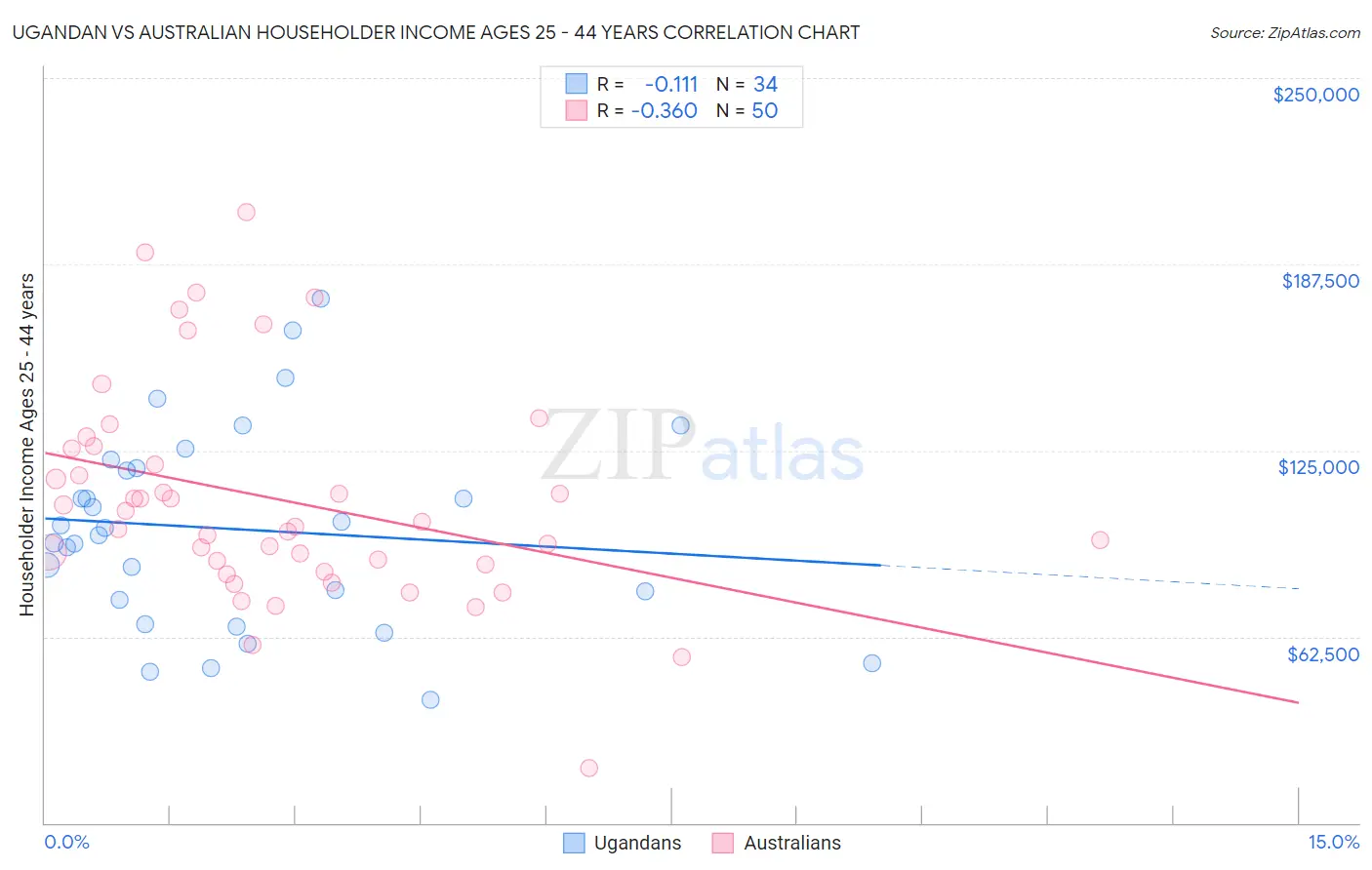 Ugandan vs Australian Householder Income Ages 25 - 44 years