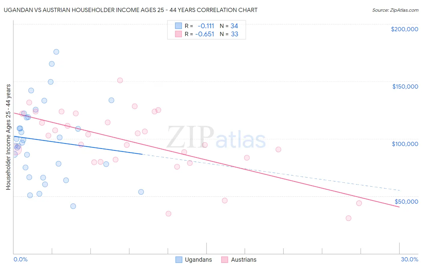 Ugandan vs Austrian Householder Income Ages 25 - 44 years