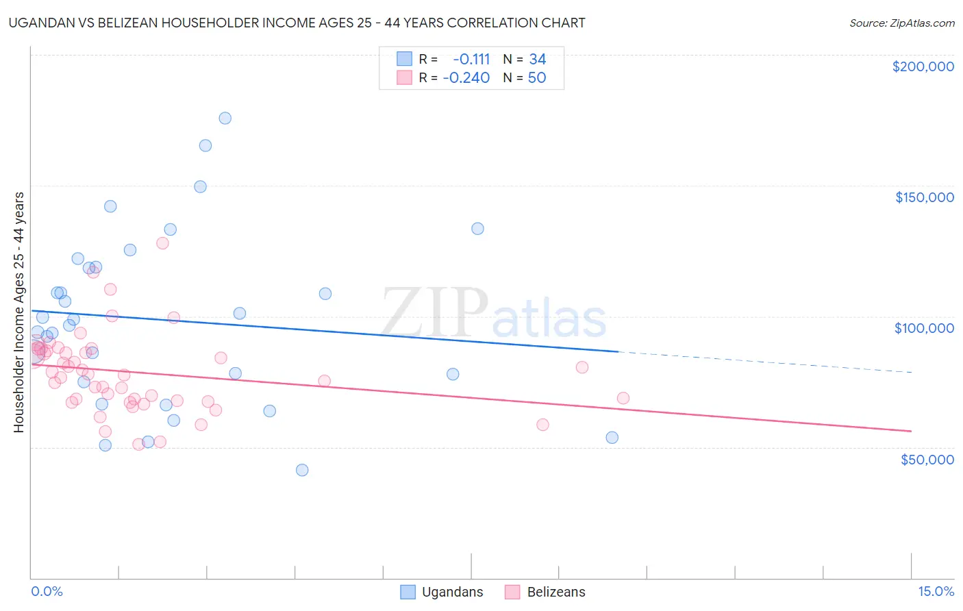 Ugandan vs Belizean Householder Income Ages 25 - 44 years