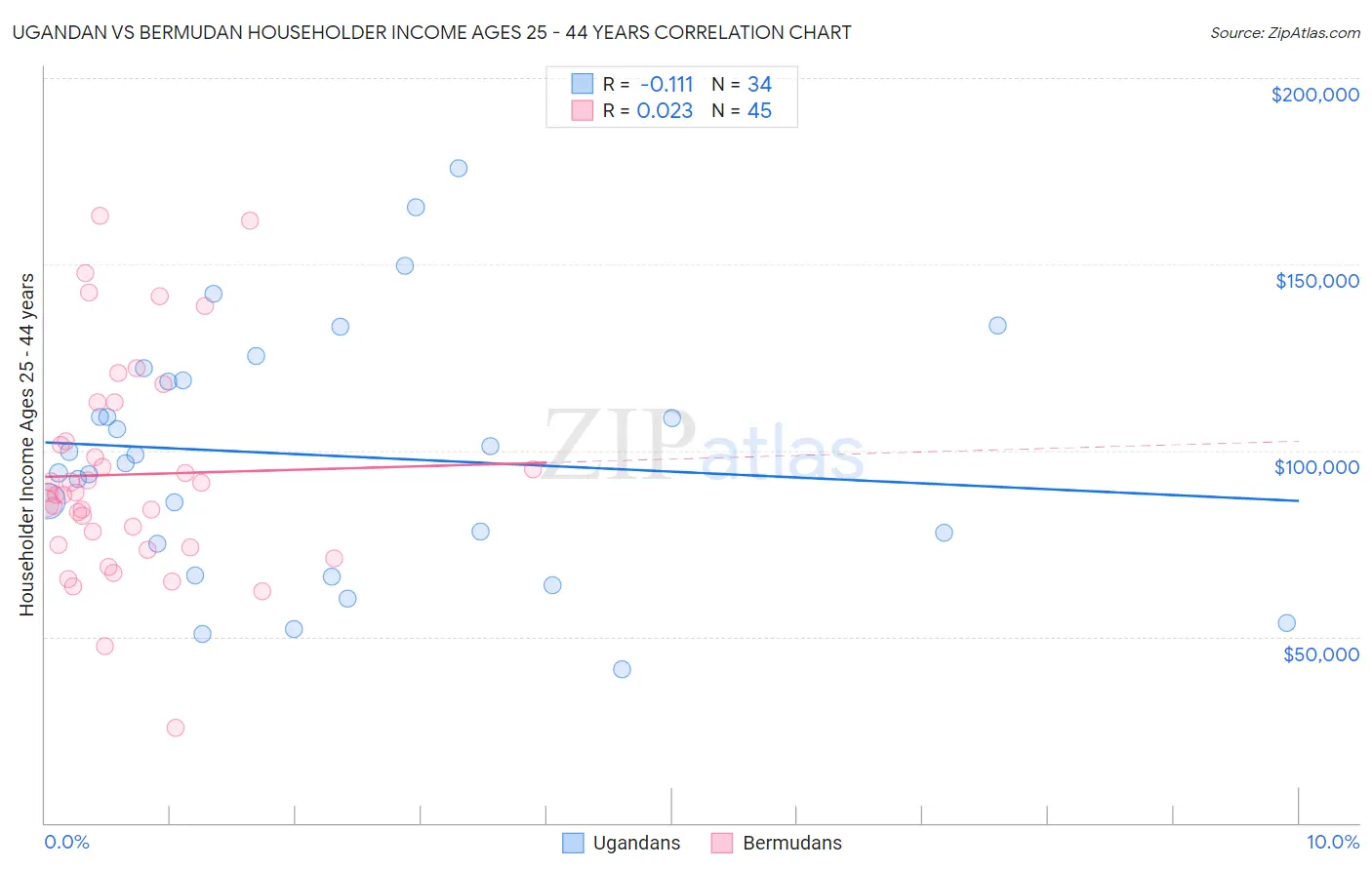 Ugandan vs Bermudan Householder Income Ages 25 - 44 years