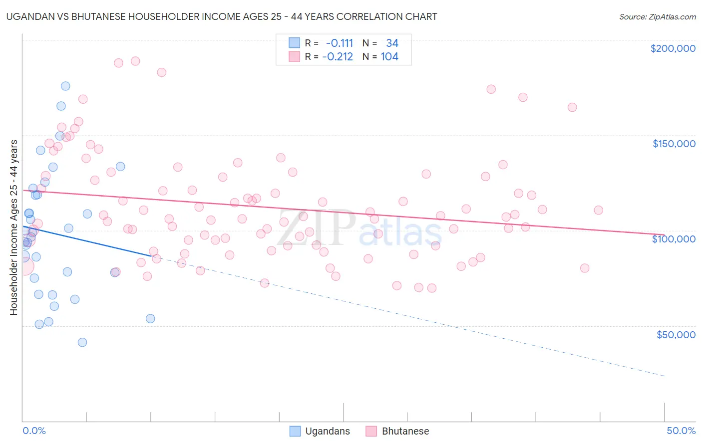 Ugandan vs Bhutanese Householder Income Ages 25 - 44 years