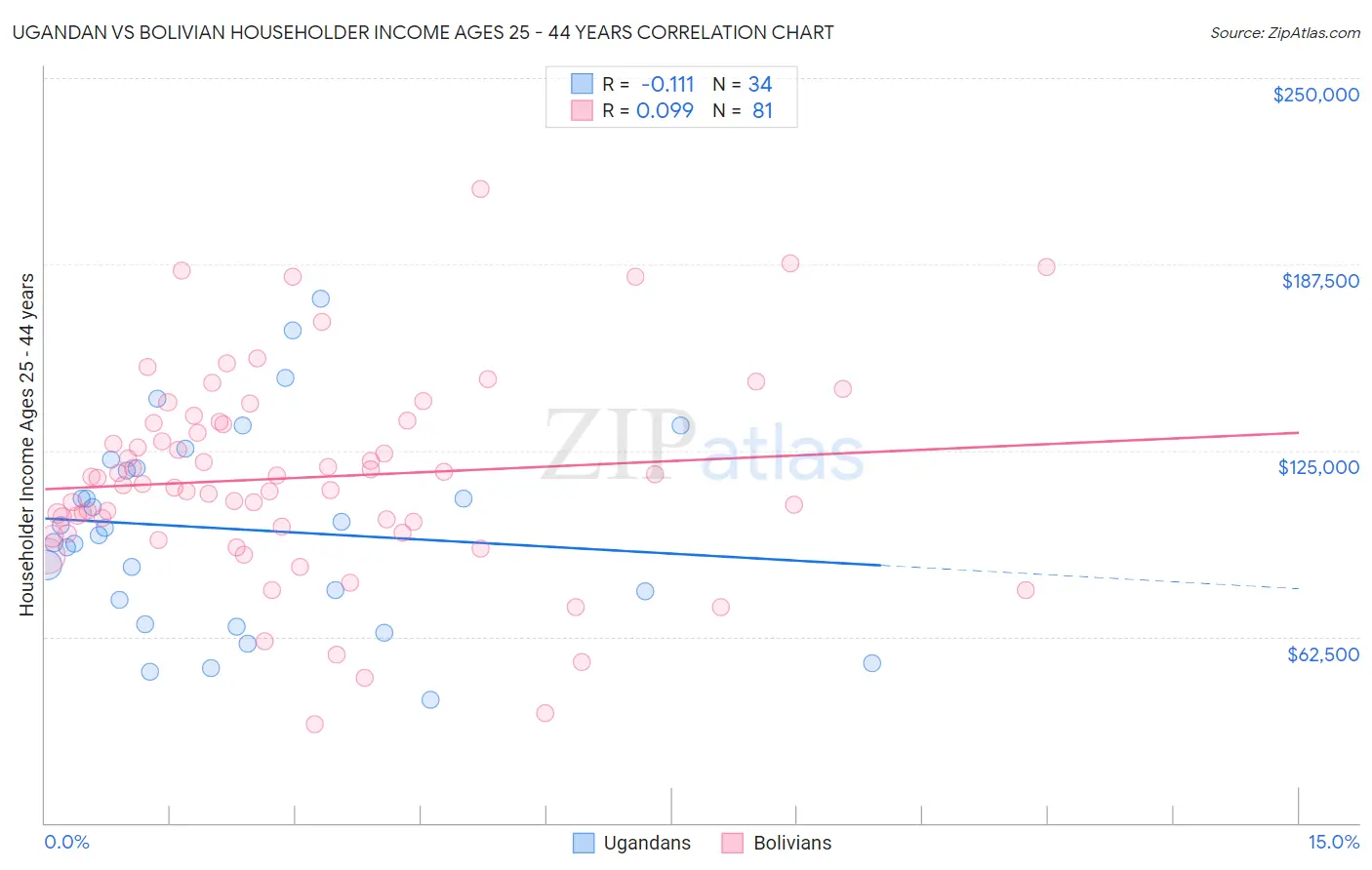 Ugandan vs Bolivian Householder Income Ages 25 - 44 years