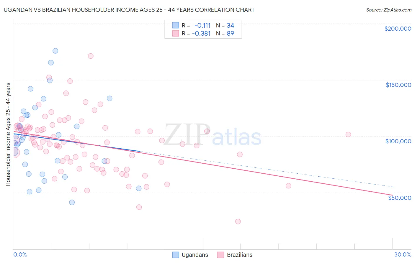 Ugandan vs Brazilian Householder Income Ages 25 - 44 years