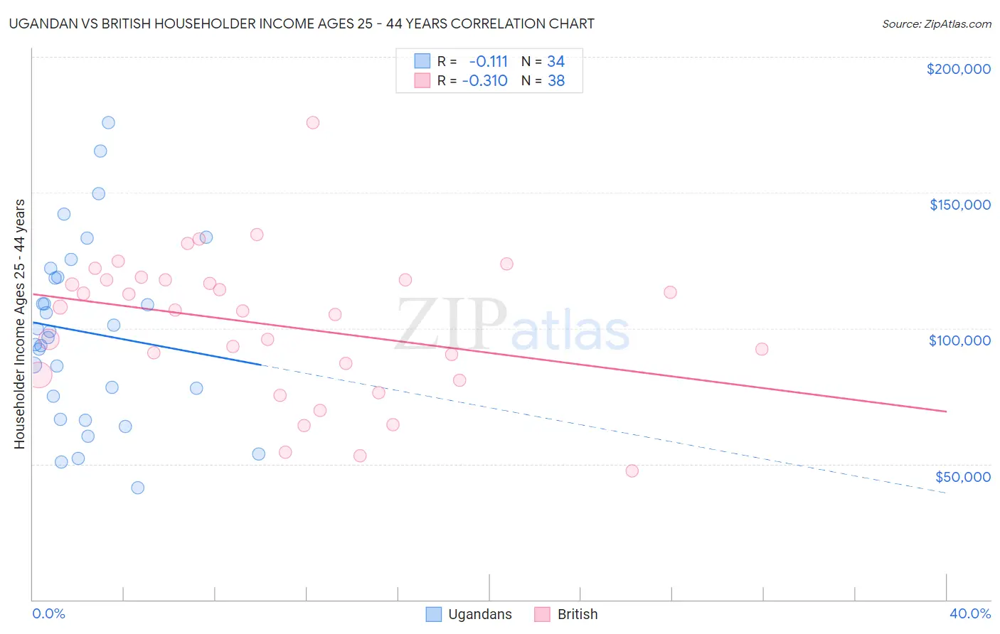 Ugandan vs British Householder Income Ages 25 - 44 years