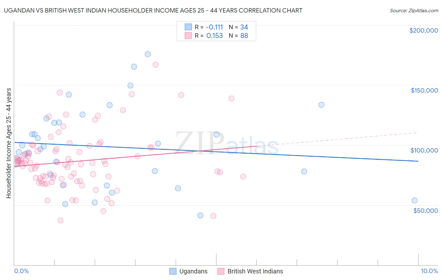 Ugandan vs British West Indian Householder Income Ages 25 - 44 years