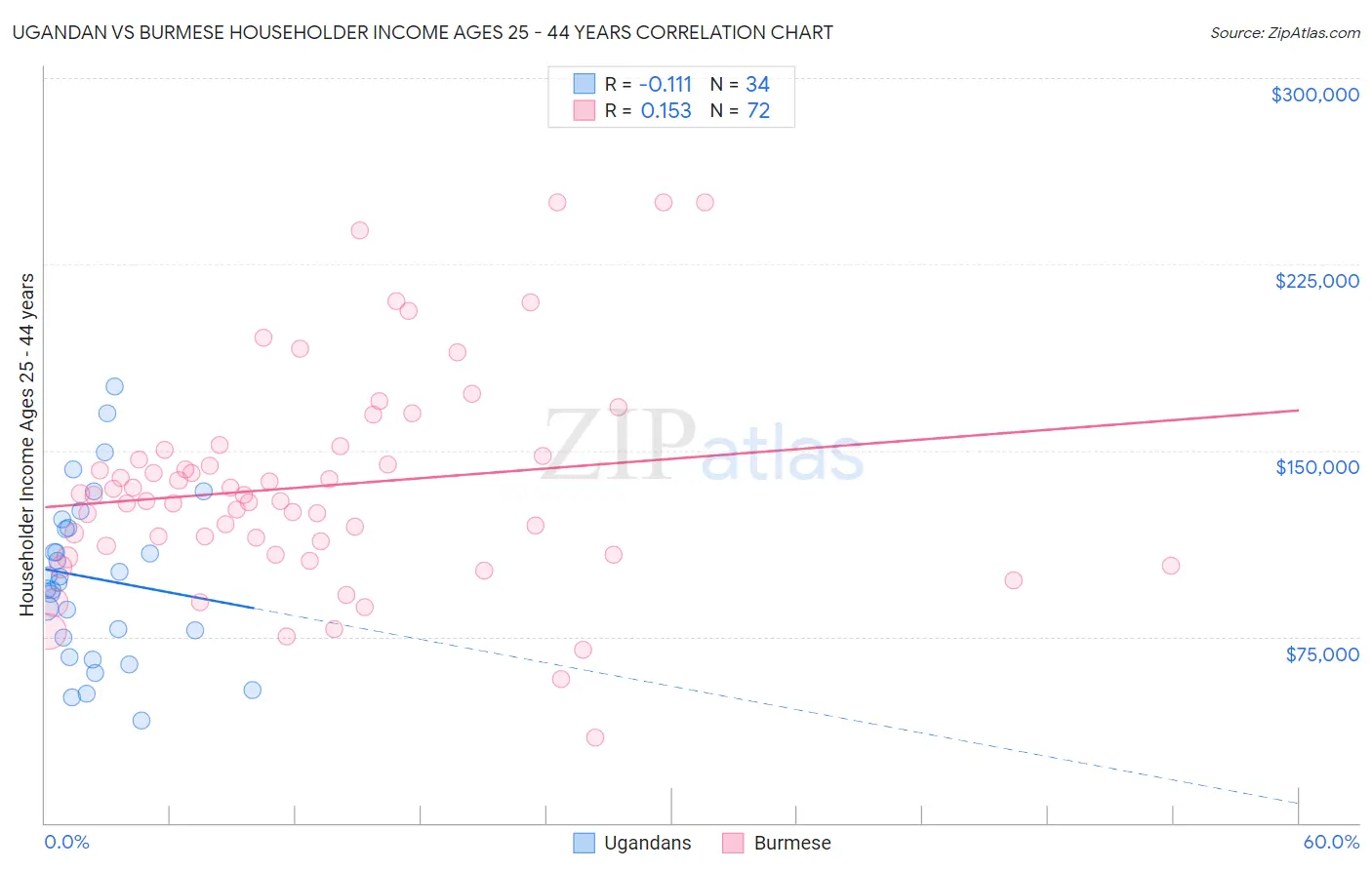 Ugandan vs Burmese Householder Income Ages 25 - 44 years
