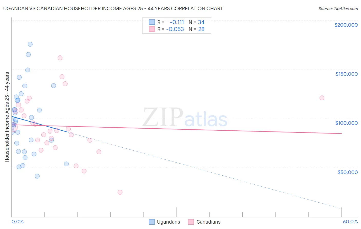 Ugandan vs Canadian Householder Income Ages 25 - 44 years