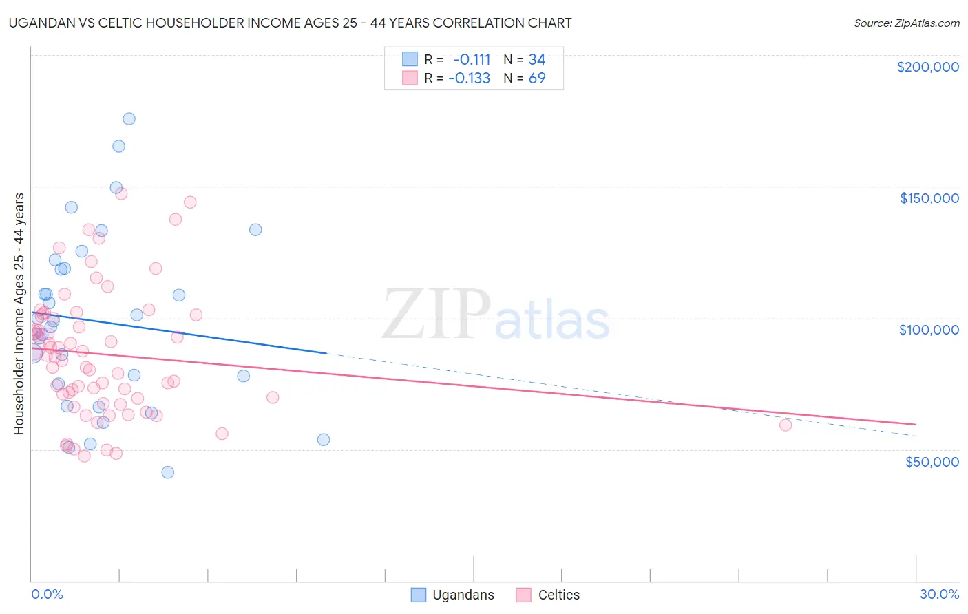 Ugandan vs Celtic Householder Income Ages 25 - 44 years
