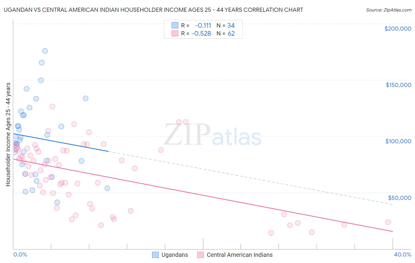 Ugandan vs Central American Indian Householder Income Ages 25 - 44 years