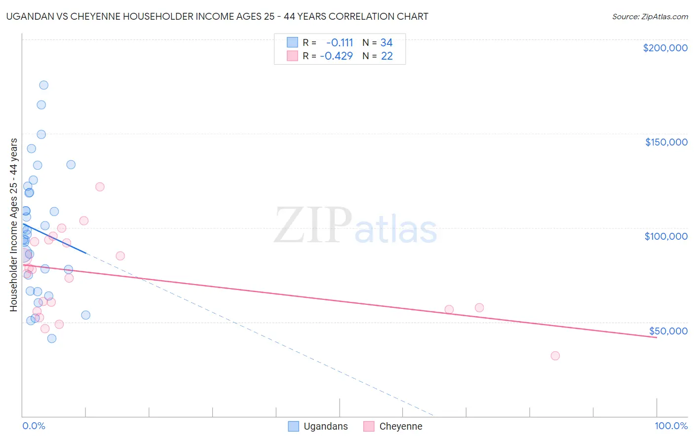 Ugandan vs Cheyenne Householder Income Ages 25 - 44 years