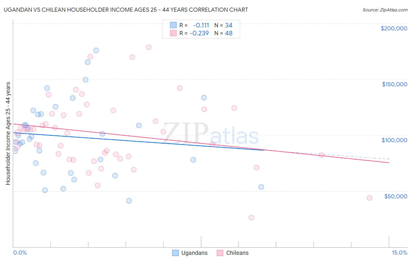 Ugandan vs Chilean Householder Income Ages 25 - 44 years