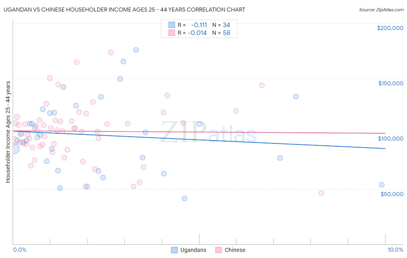 Ugandan vs Chinese Householder Income Ages 25 - 44 years