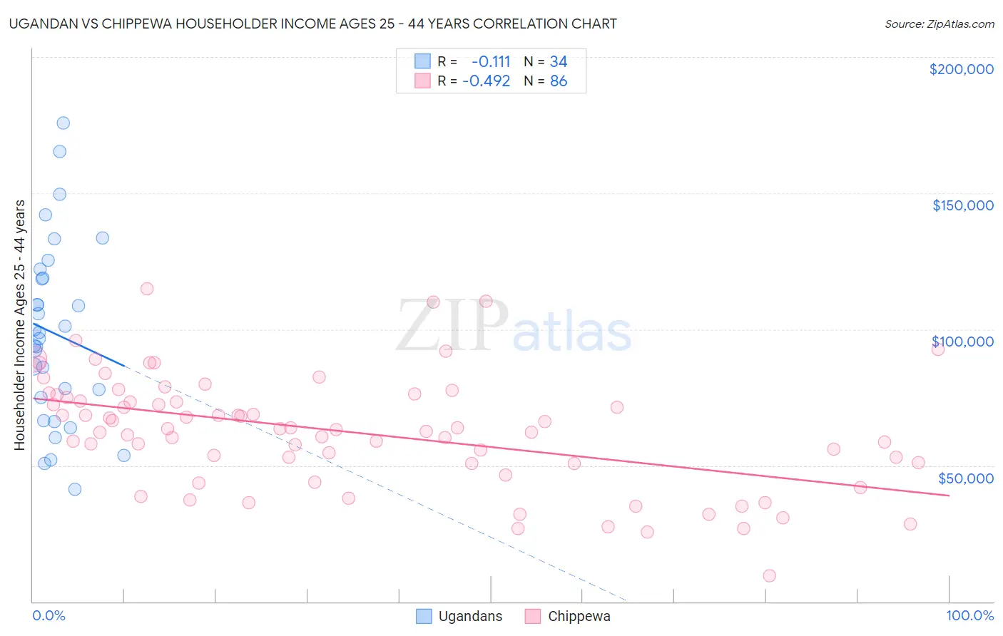 Ugandan vs Chippewa Householder Income Ages 25 - 44 years