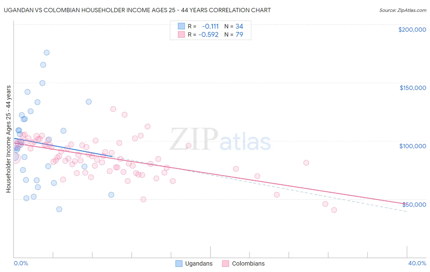 Ugandan vs Colombian Householder Income Ages 25 - 44 years