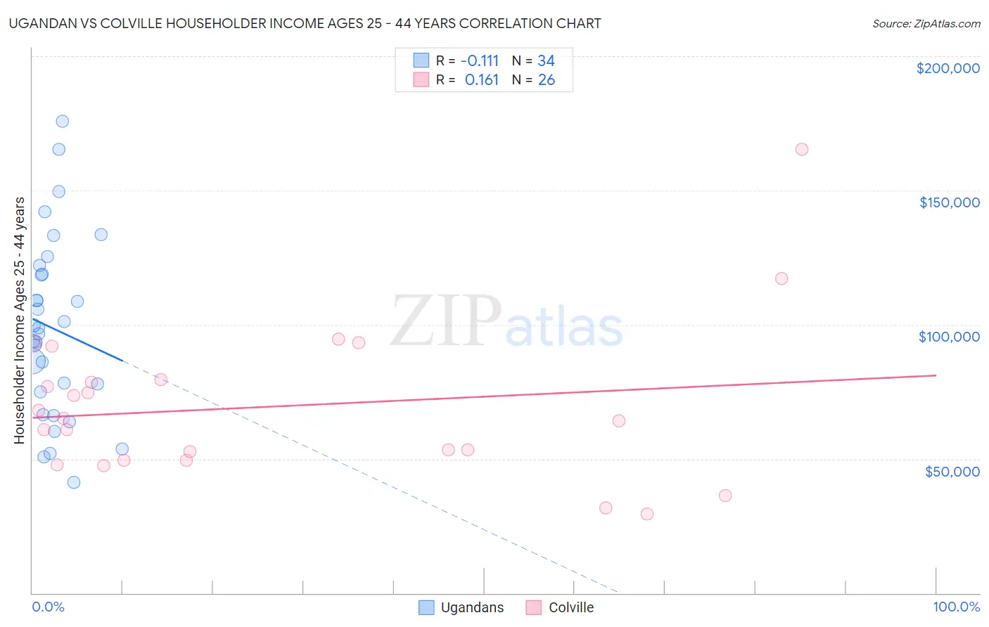 Ugandan vs Colville Householder Income Ages 25 - 44 years
