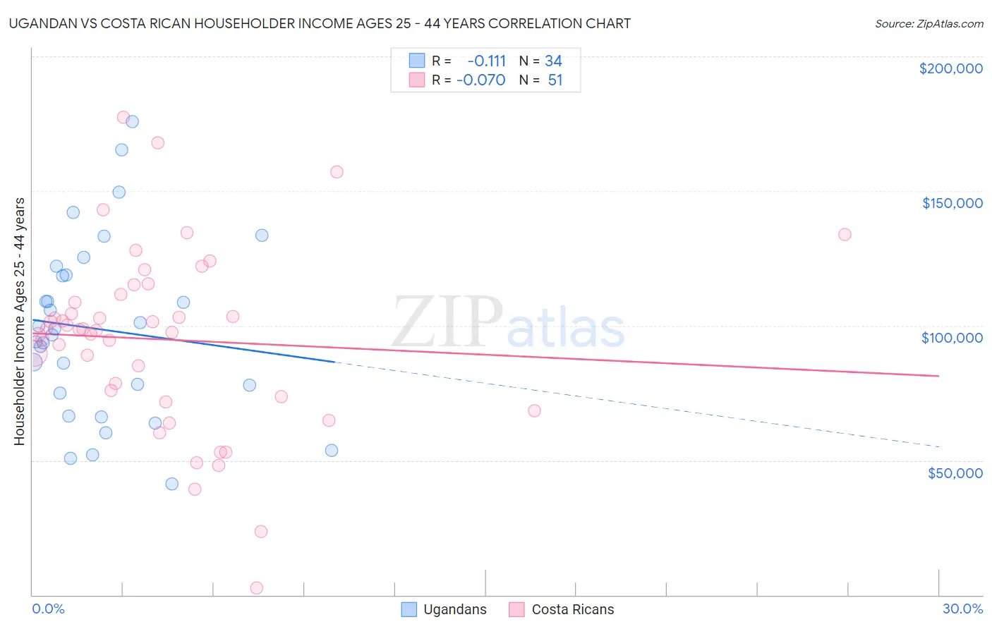 Ugandan vs Costa Rican Householder Income Ages 25 - 44 years