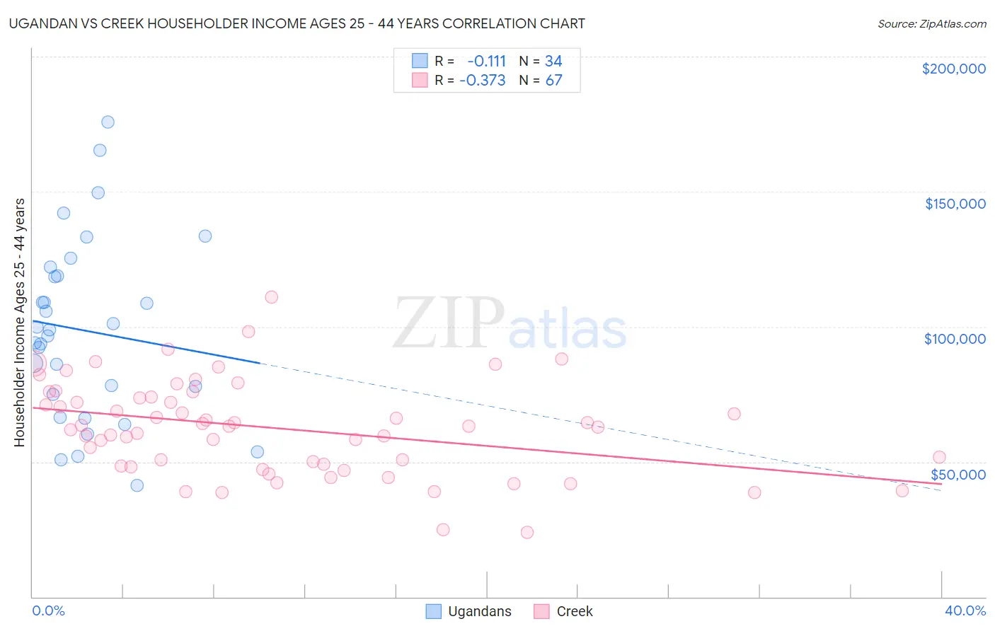 Ugandan vs Creek Householder Income Ages 25 - 44 years