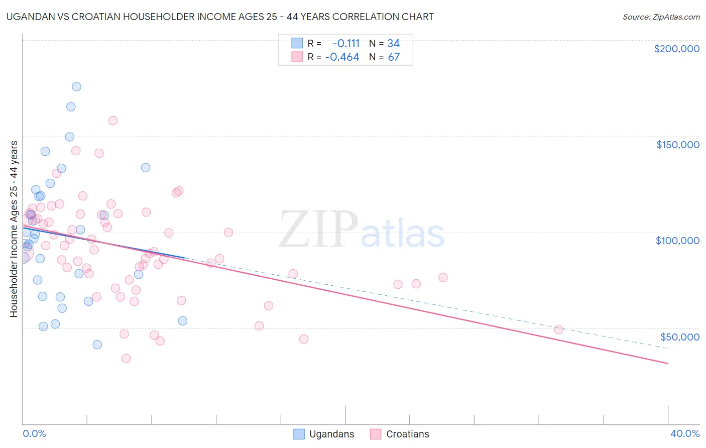 Ugandan vs Croatian Householder Income Ages 25 - 44 years