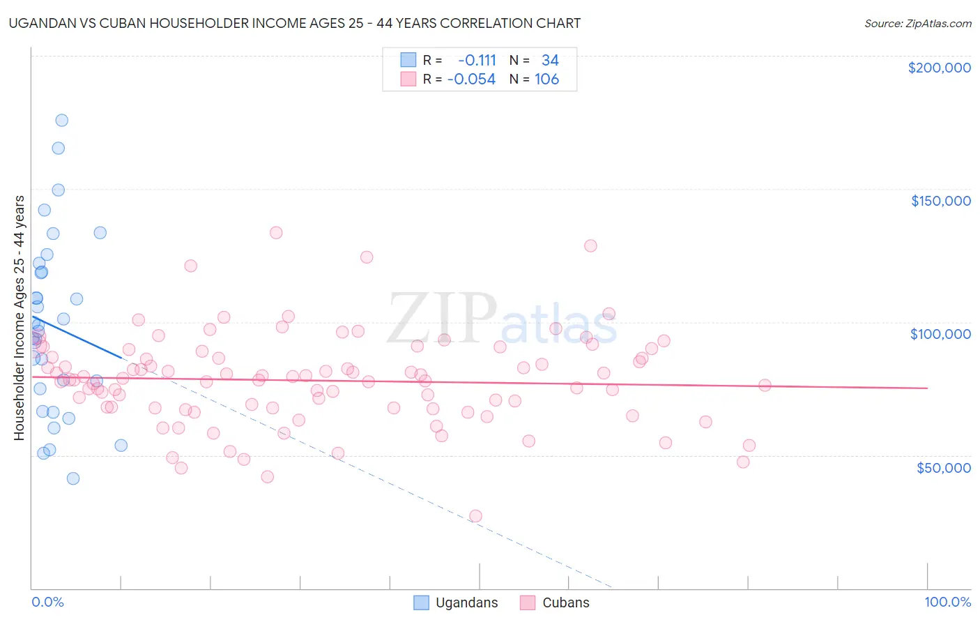 Ugandan vs Cuban Householder Income Ages 25 - 44 years