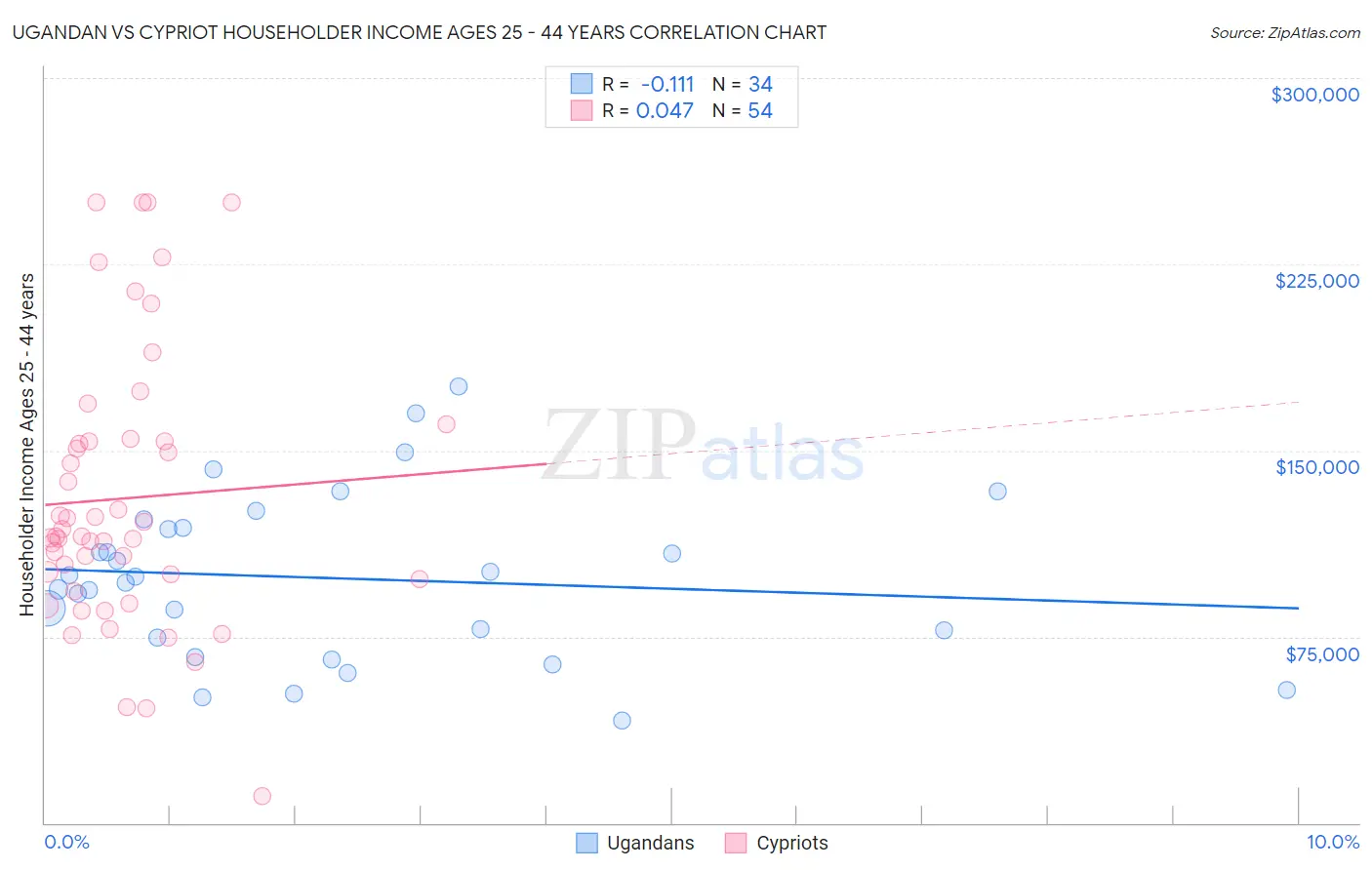 Ugandan vs Cypriot Householder Income Ages 25 - 44 years