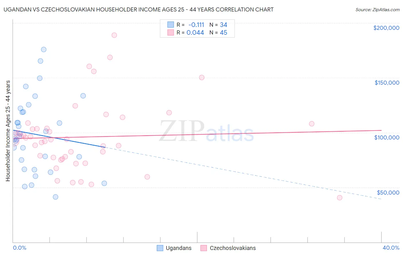 Ugandan vs Czechoslovakian Householder Income Ages 25 - 44 years