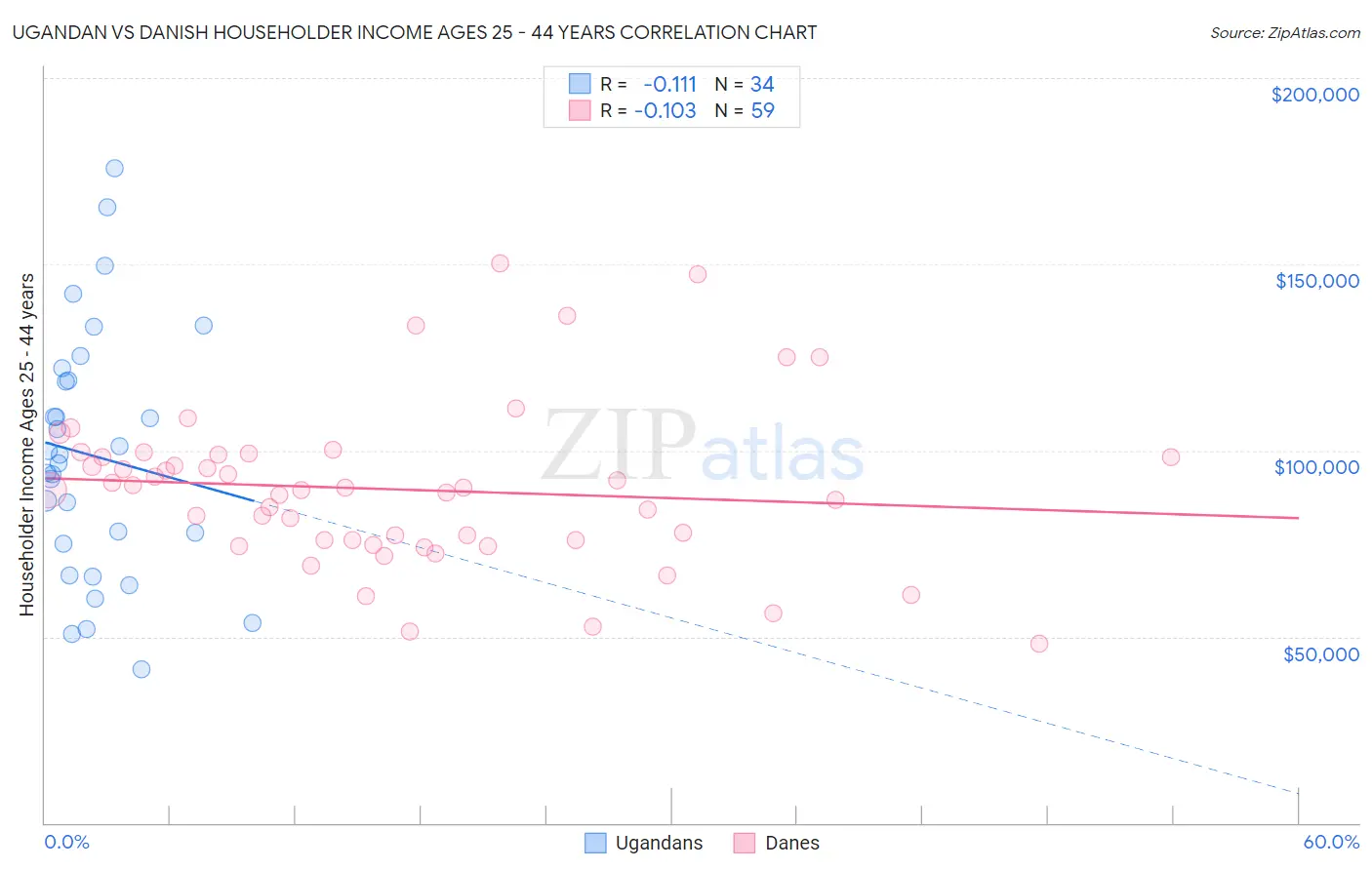 Ugandan vs Danish Householder Income Ages 25 - 44 years