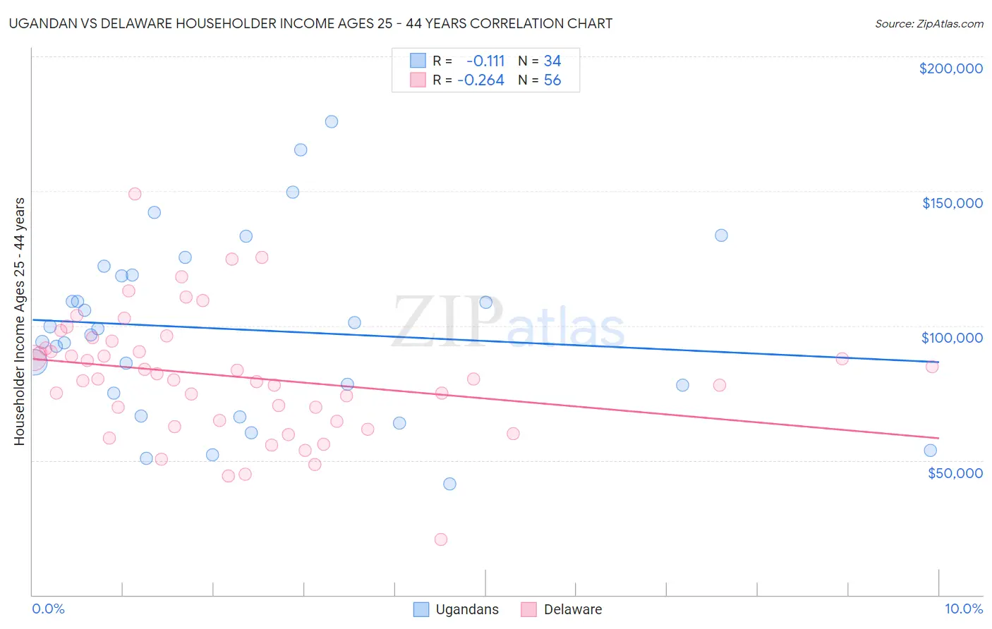Ugandan vs Delaware Householder Income Ages 25 - 44 years