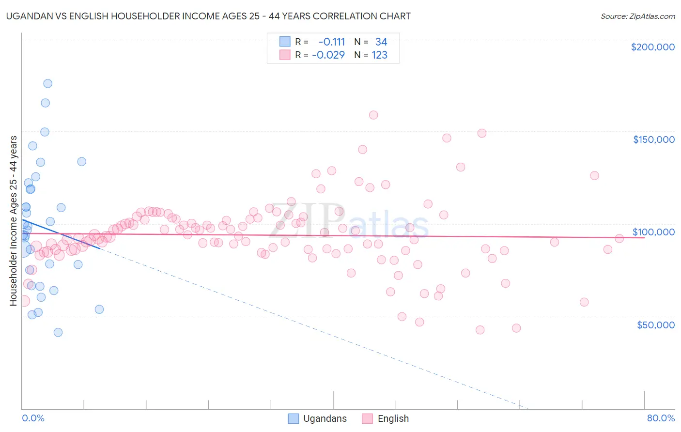 Ugandan vs English Householder Income Ages 25 - 44 years