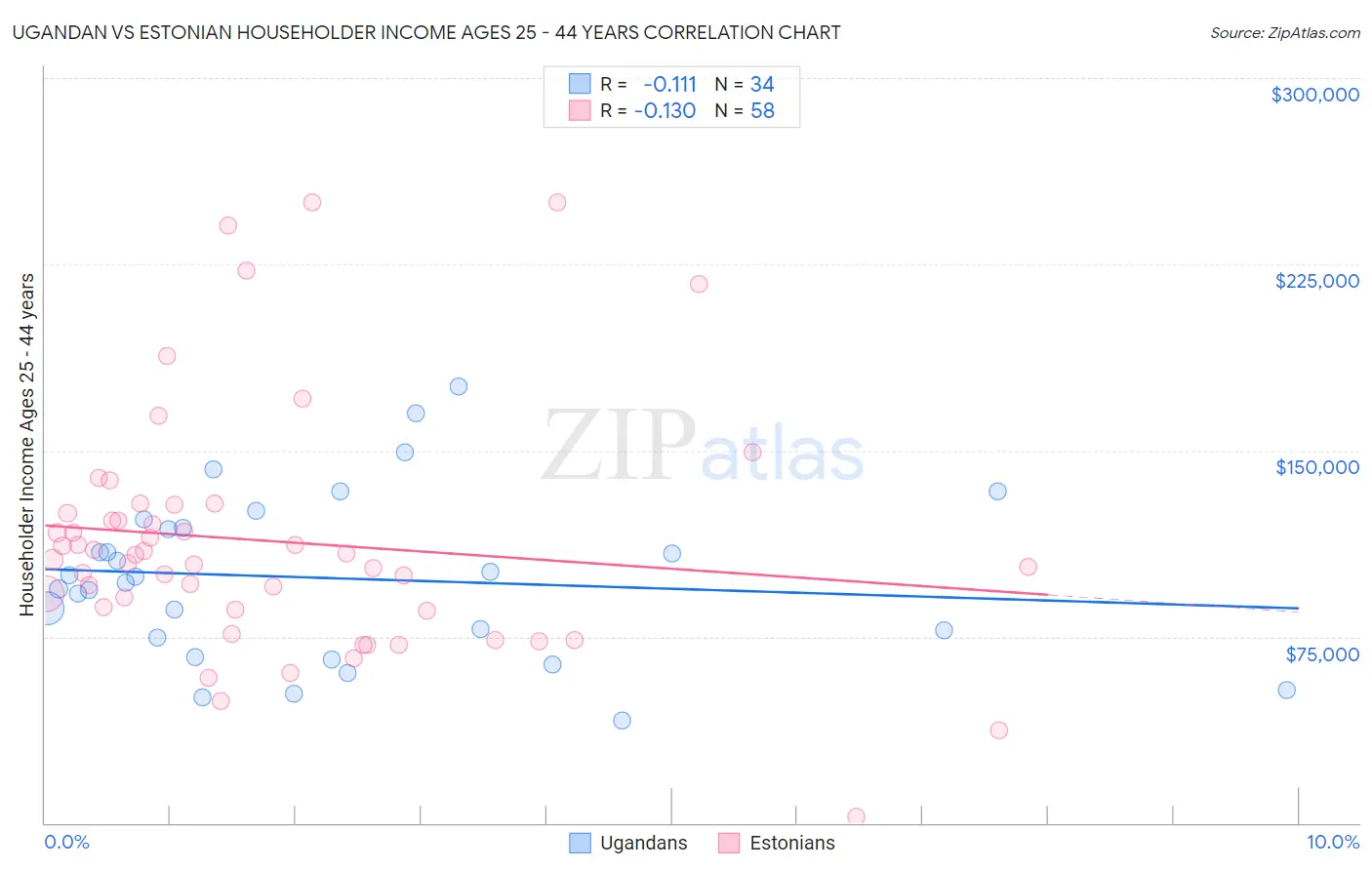 Ugandan vs Estonian Householder Income Ages 25 - 44 years