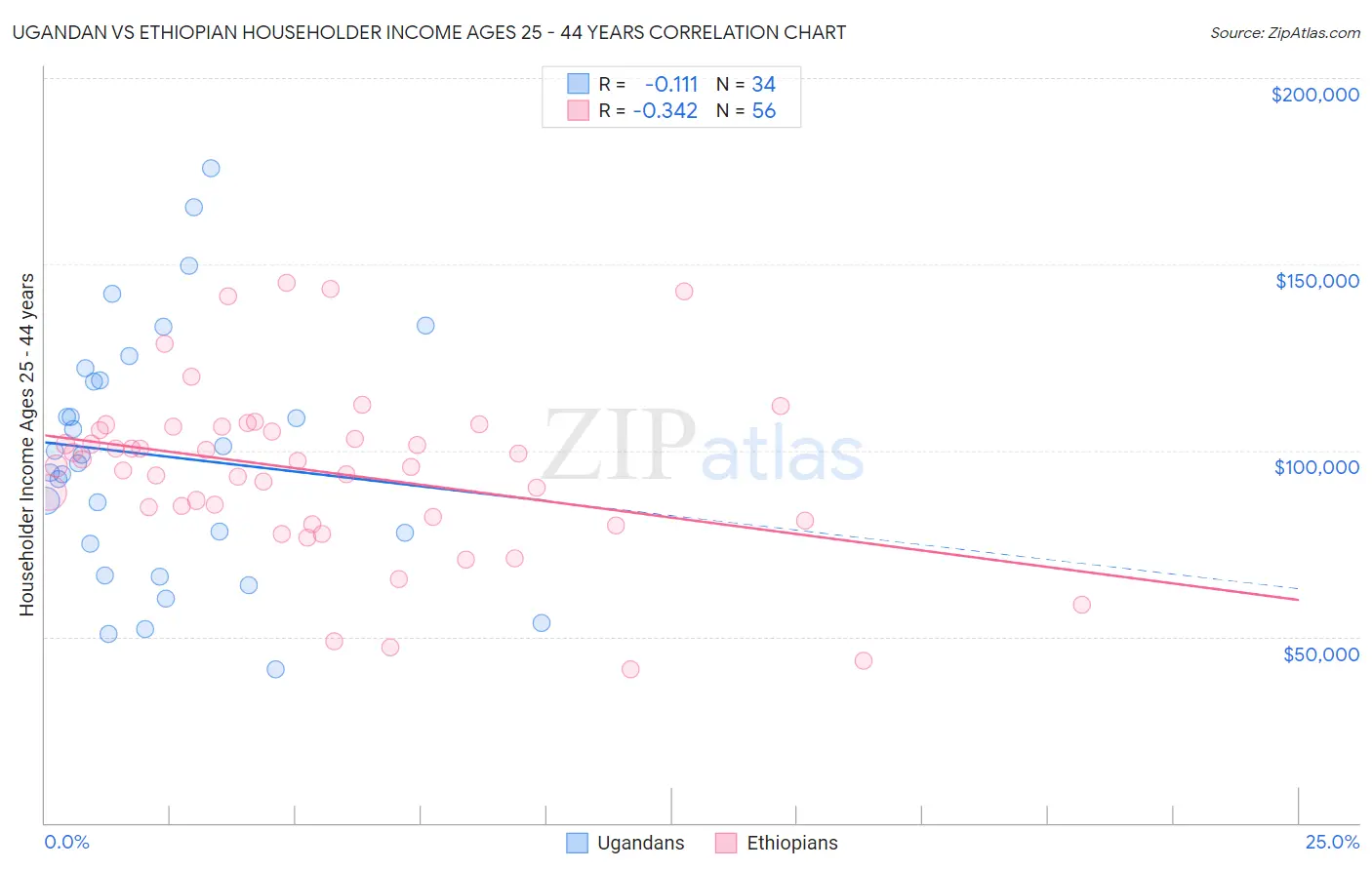 Ugandan vs Ethiopian Householder Income Ages 25 - 44 years