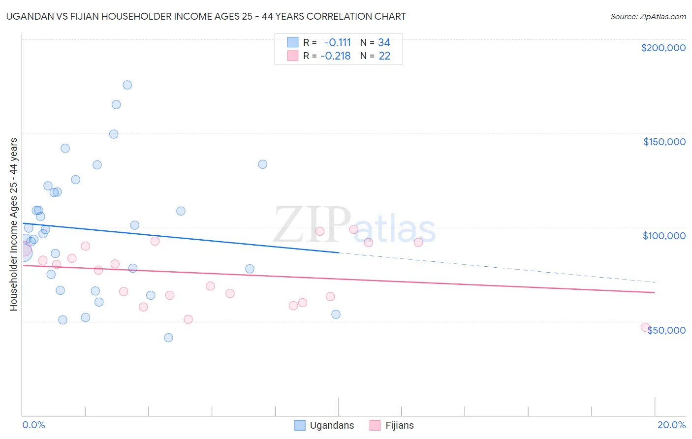 Ugandan vs Fijian Householder Income Ages 25 - 44 years