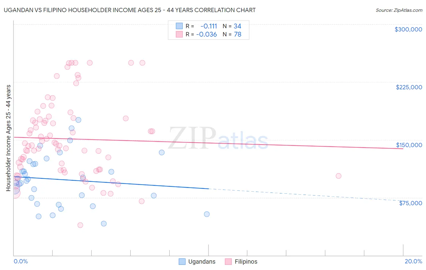 Ugandan vs Filipino Householder Income Ages 25 - 44 years