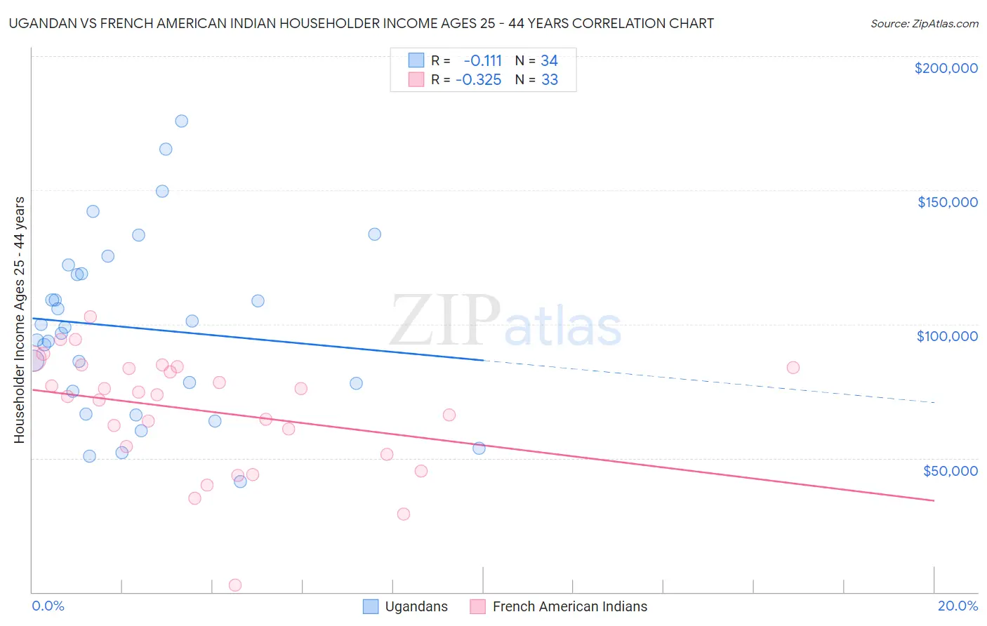 Ugandan vs French American Indian Householder Income Ages 25 - 44 years
