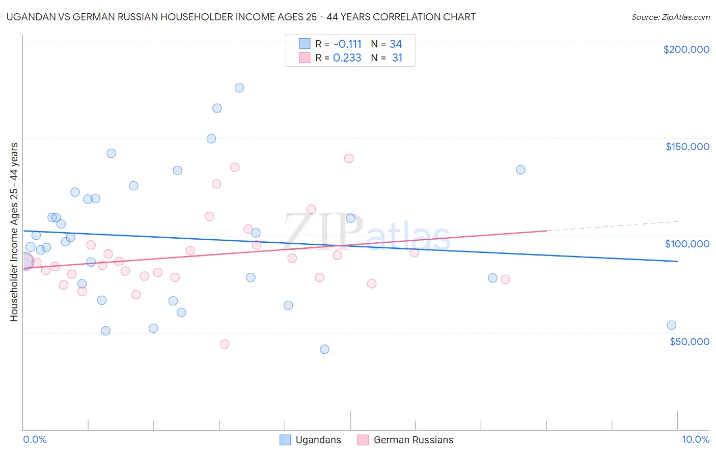 Ugandan vs German Russian Householder Income Ages 25 - 44 years