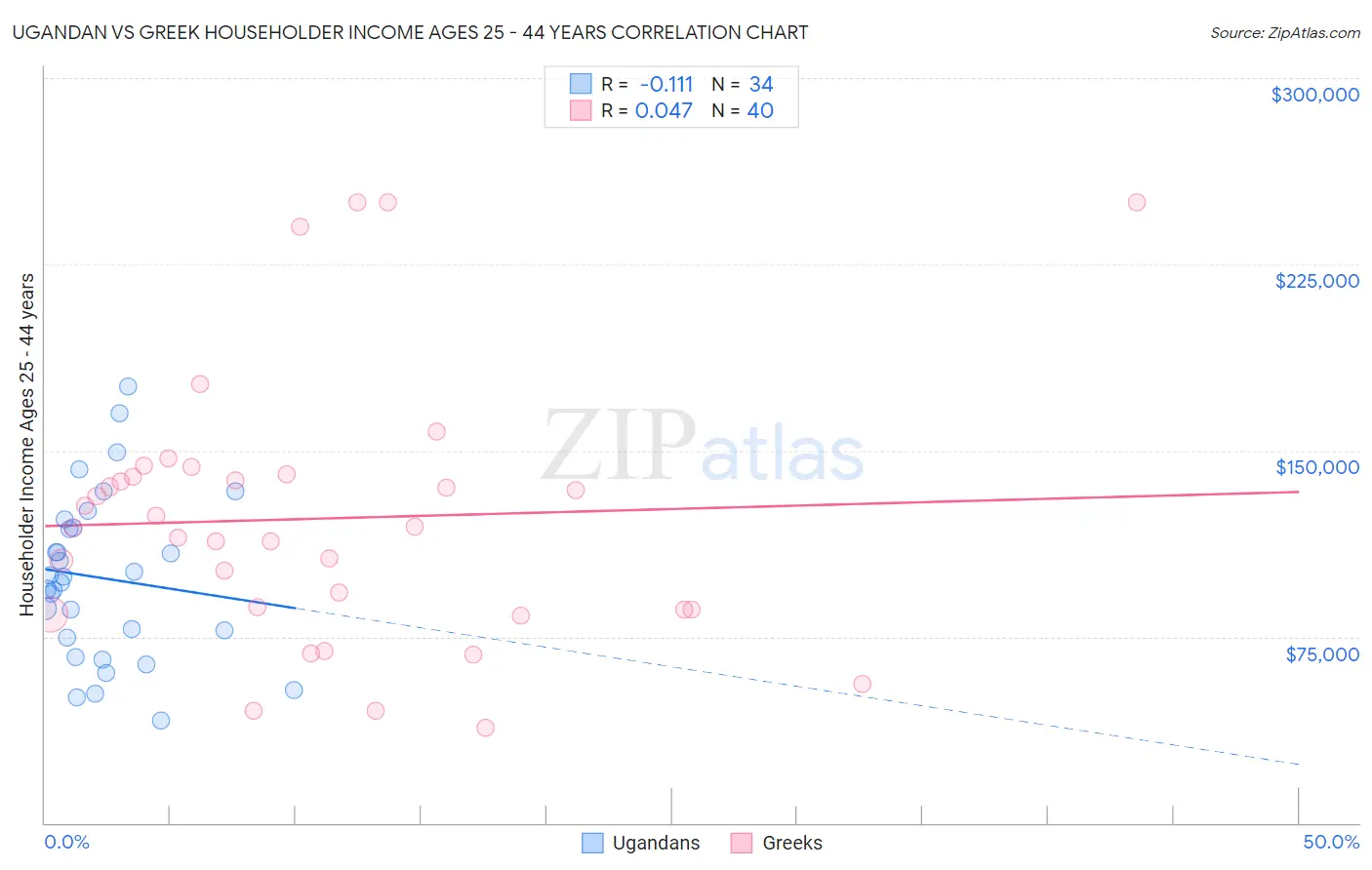 Ugandan vs Greek Householder Income Ages 25 - 44 years