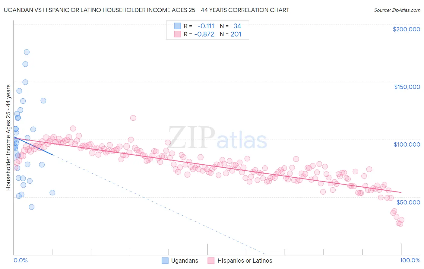 Ugandan vs Hispanic or Latino Householder Income Ages 25 - 44 years