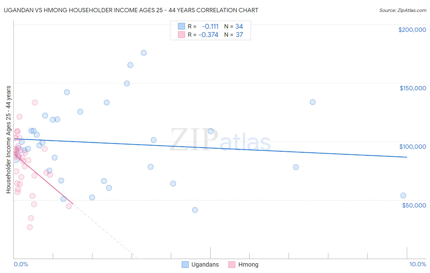 Ugandan vs Hmong Householder Income Ages 25 - 44 years