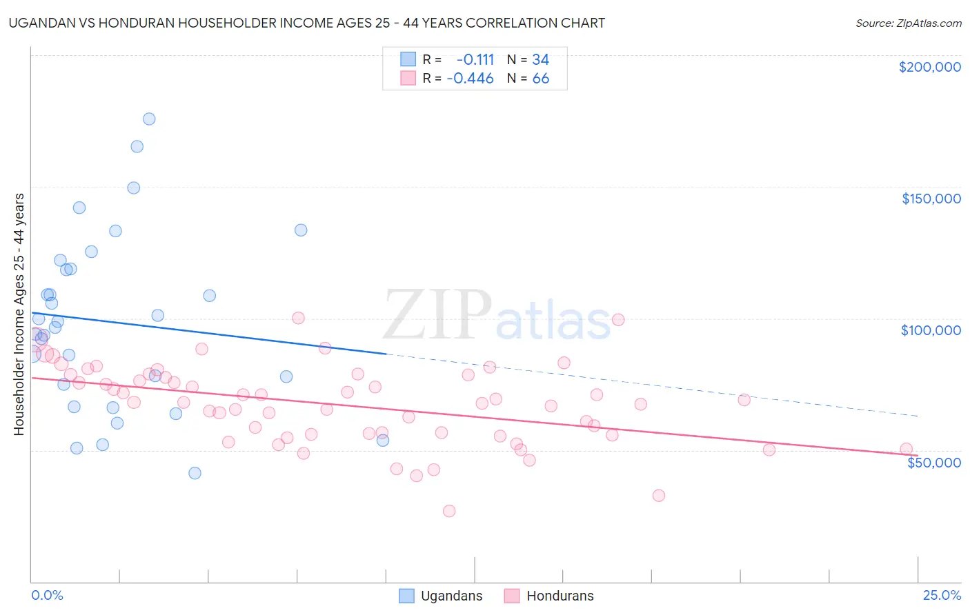 Ugandan vs Honduran Householder Income Ages 25 - 44 years