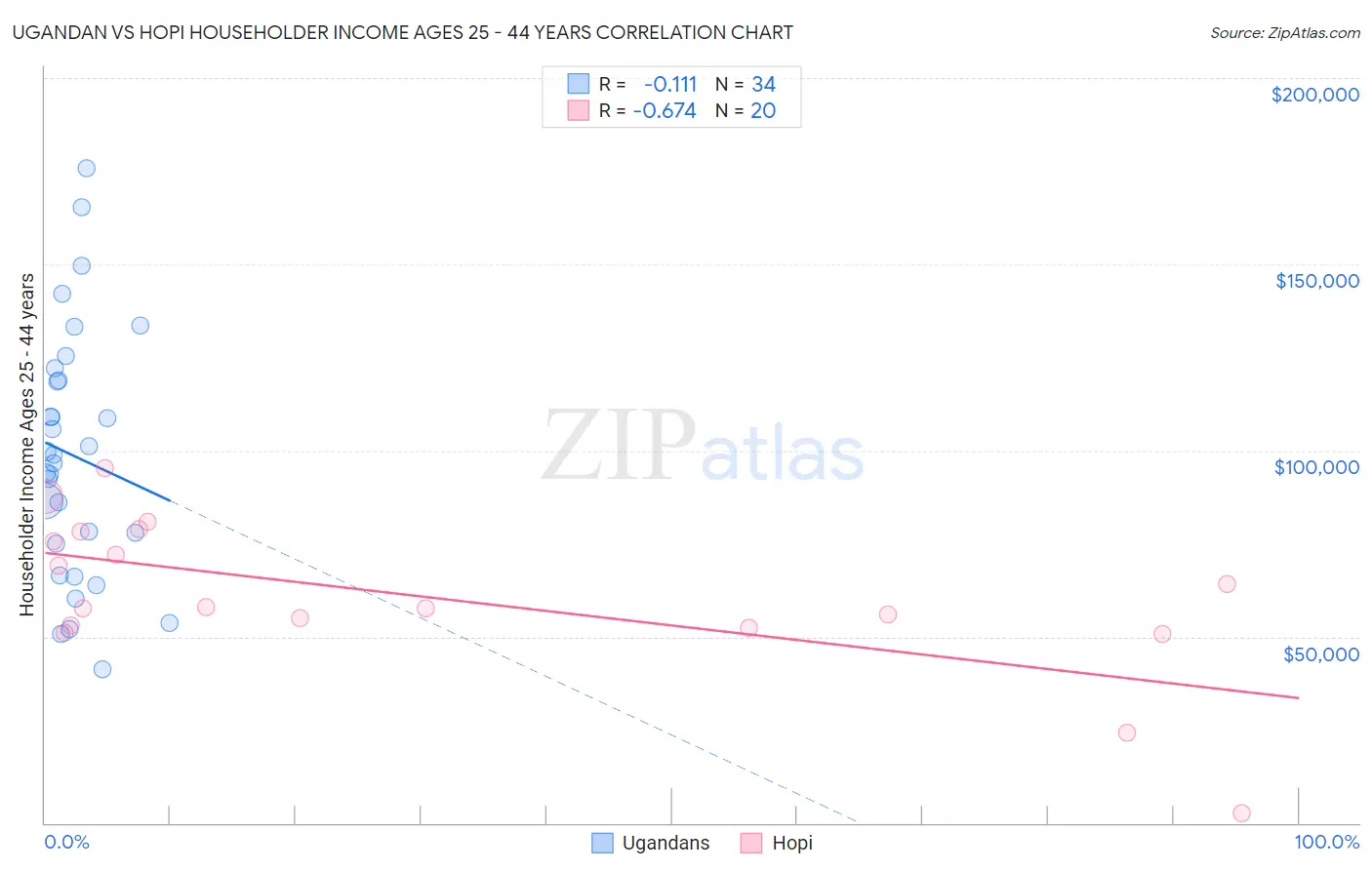 Ugandan vs Hopi Householder Income Ages 25 - 44 years