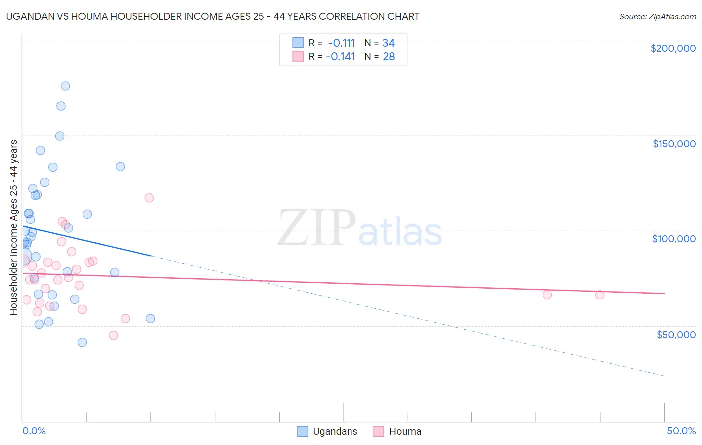 Ugandan vs Houma Householder Income Ages 25 - 44 years